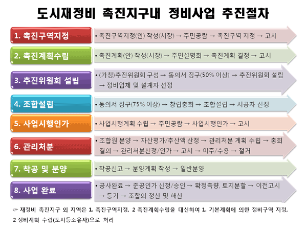 재정비촉진사업현황 절차도